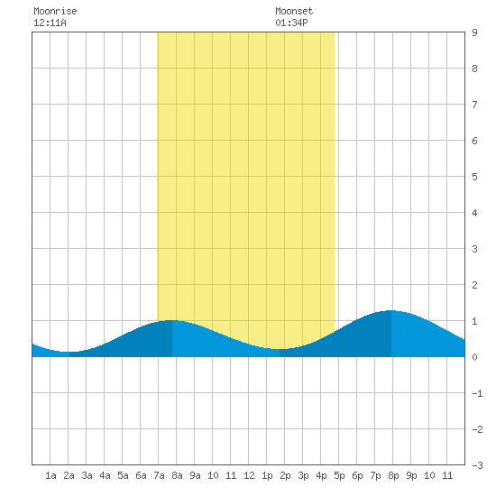 Point Lookout tide chart for Sunday, November 28, 2021