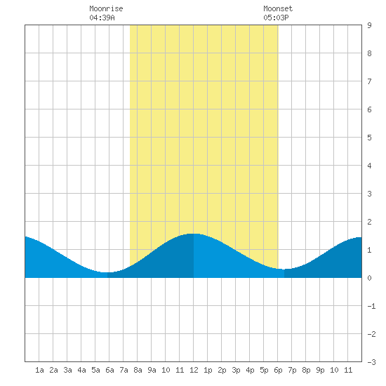 Point Lookout tide chart for Tuesday, November 2, 2021