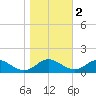 Point Lookout tide chart for Tuesday, November 2, 2021