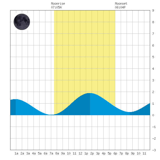 Point Lookout tide chart for Thursday, November 4, 2021