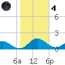 Point Lookout tide chart for Thursday, November 4, 2021