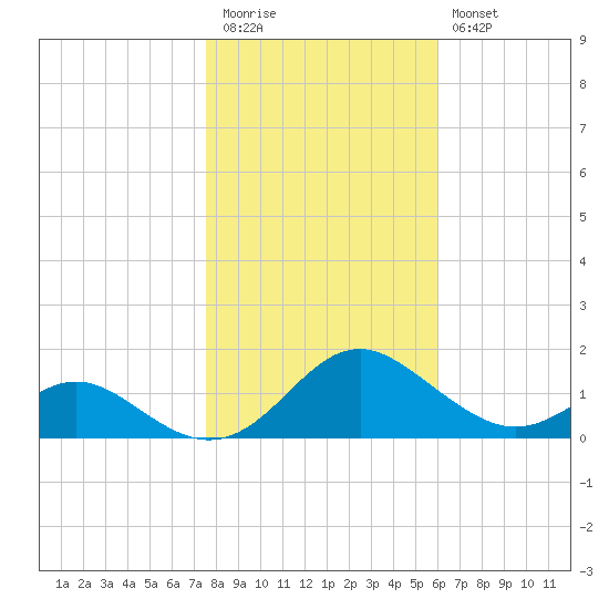 Point Lookout tide chart for Friday, November 5, 2021