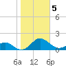 Point Lookout tide chart for Friday, November 5, 2021