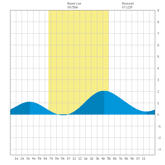 Point Lookout tide chart for Sunday, November 7, 2021