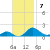 Point Lookout tide chart for Sunday, November 7, 2021