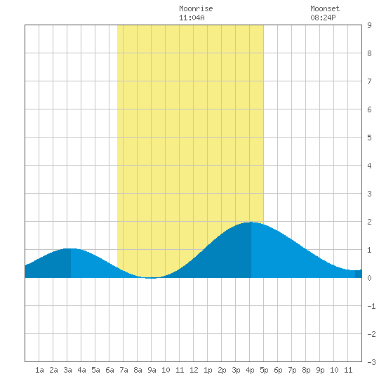 Point Lookout tide chart for Monday, November 8, 2021