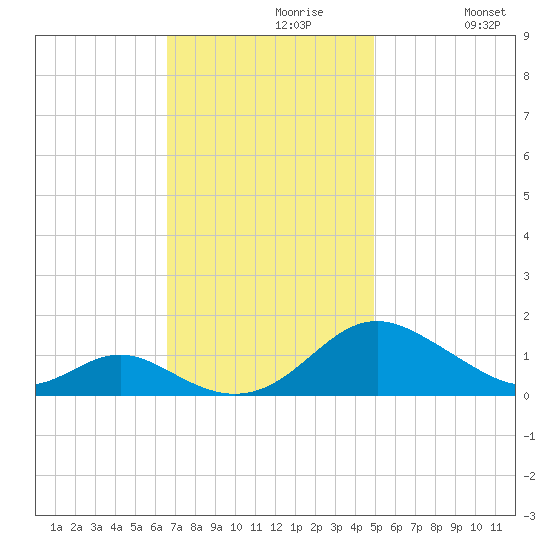 Point Lookout tide chart for Tuesday, November 9, 2021