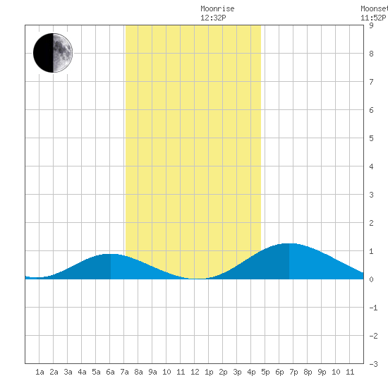 Point Lookout tide chart for Friday, December 10, 2021