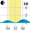 Point Lookout tide chart for Friday, December 10, 2021