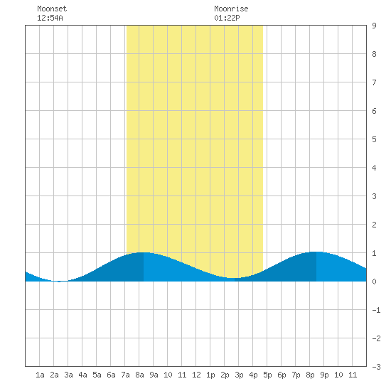 Point Lookout tide chart for Sunday, December 12, 2021