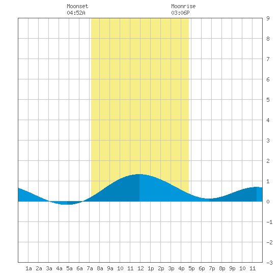 Point Lookout tide chart for Thursday, December 16, 2021
