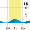 Point Lookout tide chart for Thursday, December 16, 2021