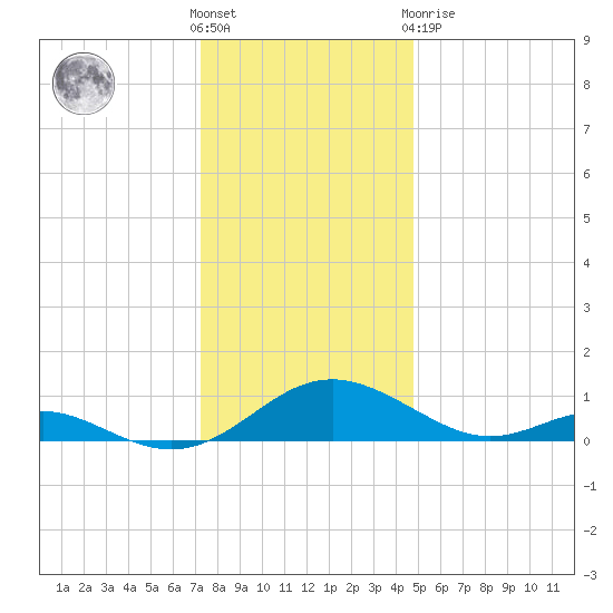 Point Lookout tide chart for Saturday, December 18, 2021