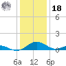 Point Lookout tide chart for Saturday, December 18, 2021
