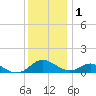 Point Lookout tide chart for Wednesday, December 1, 2021