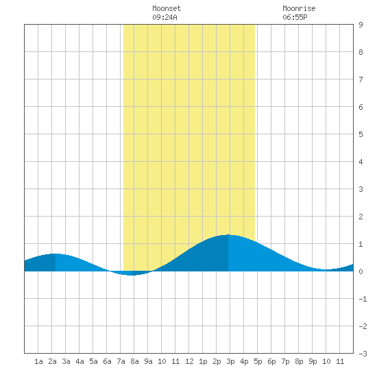 Point Lookout tide chart for Tuesday, December 21, 2021