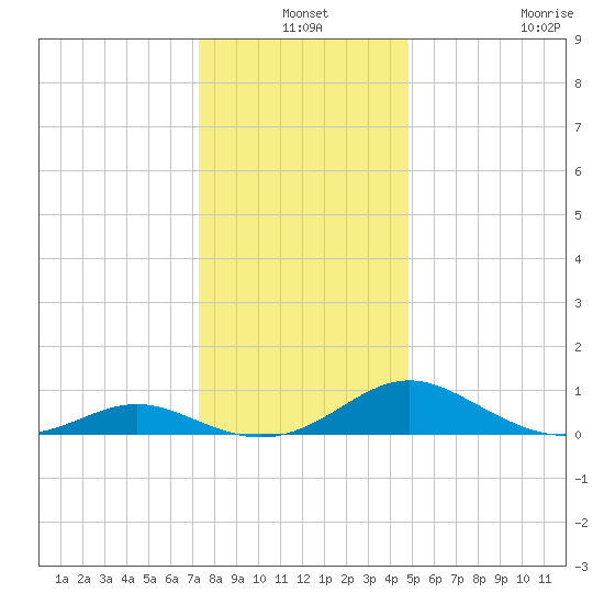 Point Lookout tide chart for Friday, December 24, 2021