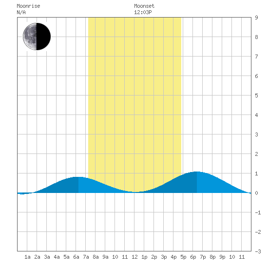 Point Lookout tide chart for Sunday, December 26, 2021