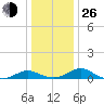 Point Lookout tide chart for Sunday, December 26, 2021