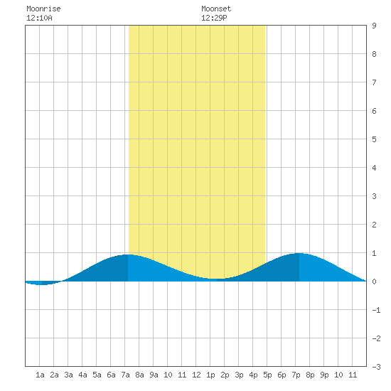 Point Lookout tide chart for Monday, December 27, 2021