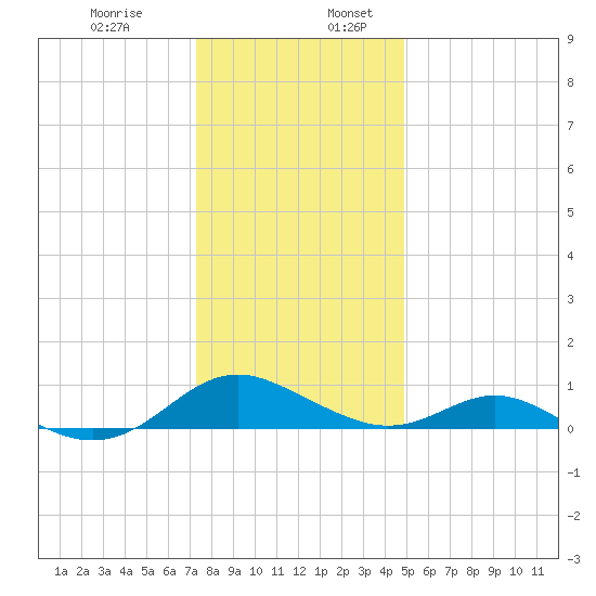 Point Lookout tide chart for Wednesday, December 29, 2021