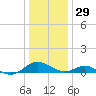 Point Lookout tide chart for Wednesday, December 29, 2021