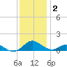 Point Lookout tide chart for Thursday, December 2, 2021