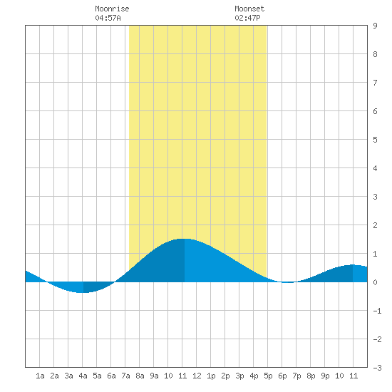 Point Lookout tide chart for Friday, December 31, 2021