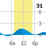 Point Lookout tide chart for Friday, December 31, 2021
