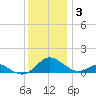 Point Lookout tide chart for Friday, December 3, 2021