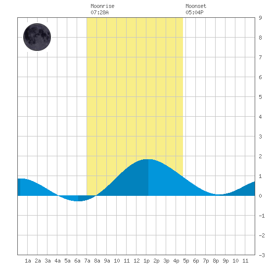 Point Lookout tide chart for Saturday, December 4, 2021