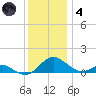 Point Lookout tide chart for Saturday, December 4, 2021