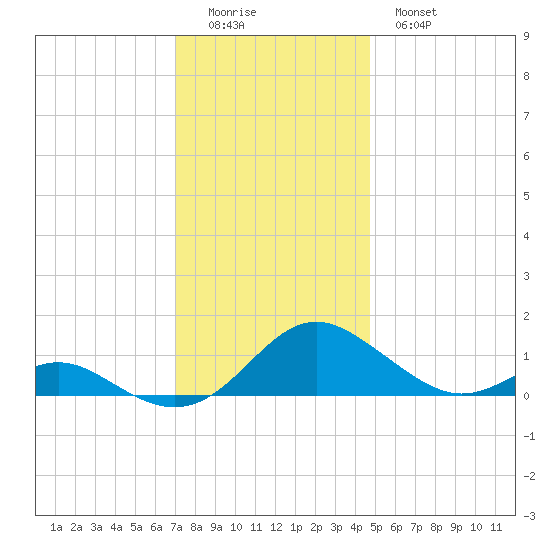 Point Lookout tide chart for Sunday, December 5, 2021