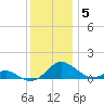 Point Lookout tide chart for Sunday, December 5, 2021