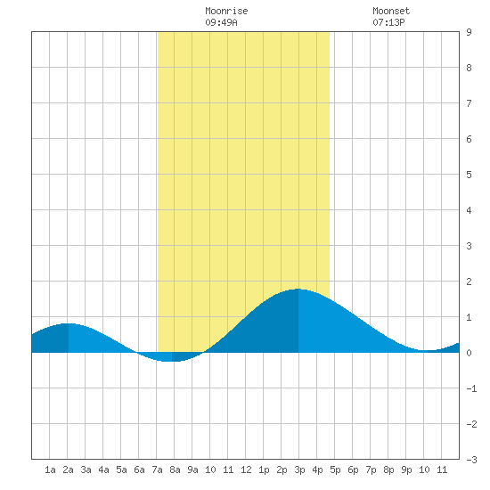Point Lookout tide chart for Monday, December 6, 2021