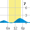 Point Lookout tide chart for Tuesday, December 7, 2021