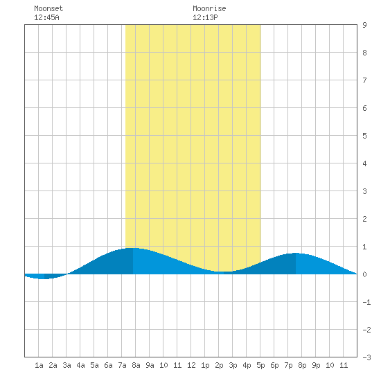 Point Lookout tide chart for Monday, January 10, 2022