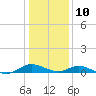 Point Lookout tide chart for Monday, January 10, 2022