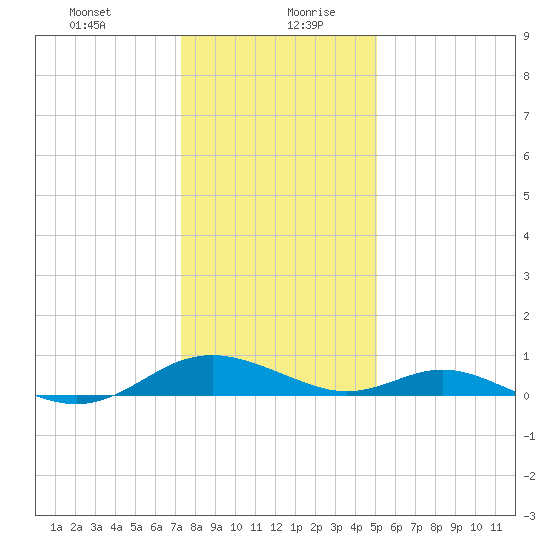 Point Lookout tide chart for Tuesday, January 11, 2022