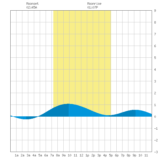 Point Lookout tide chart for Wednesday, January 12, 2022