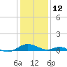 Point Lookout tide chart for Wednesday, January 12, 2022