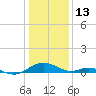 Point Lookout tide chart for Thursday, January 13, 2022