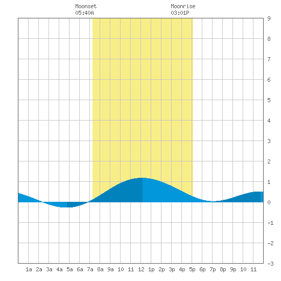 Point Lookout tide chart for Saturday, January 15, 2022