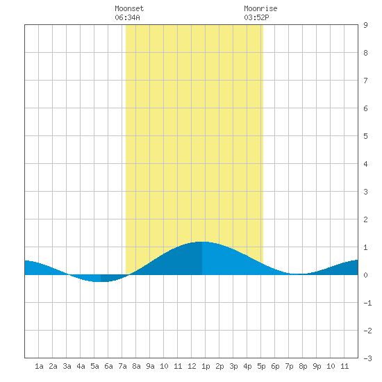 Point Lookout tide chart for Sunday, January 16, 2022