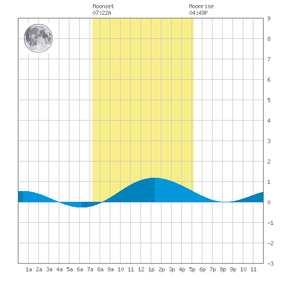 Point Lookout tide chart for Monday, January 17, 2022
