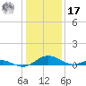 Point Lookout tide chart for Monday, January 17, 2022