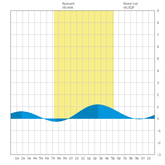 Point Lookout tide chart for Wednesday, January 19, 2022