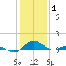 Point Lookout tide chart for Saturday, January 1, 2022