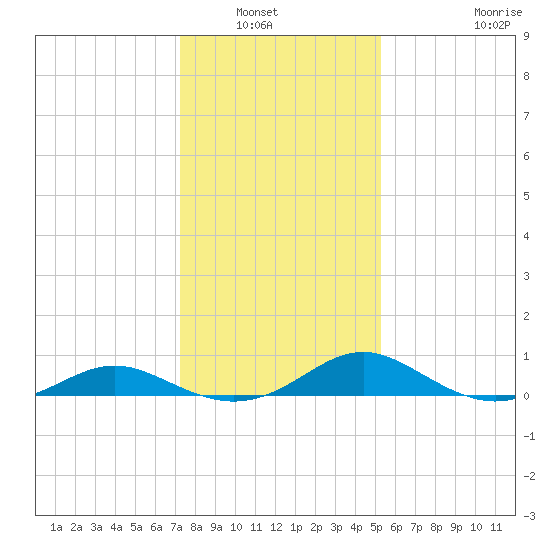Point Lookout tide chart for Saturday, January 22, 2022