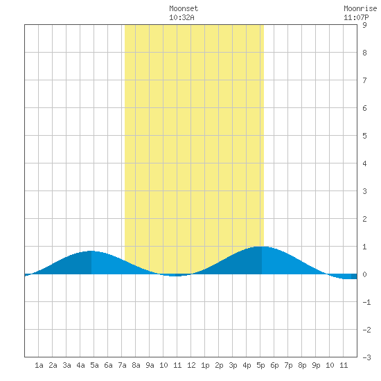 Point Lookout tide chart for Sunday, January 23, 2022
